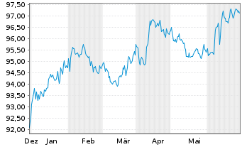 Chart iShsV-iBondsD2025 Term$TreaETF - 6 Months
