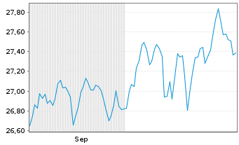 Chart Xtr-MSCI Wld Small Cap ESG ETF - 6 Months