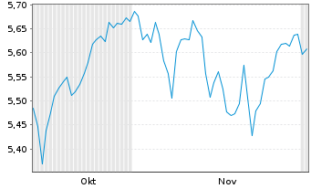 Chart Amu.ETF-Amu.CORE S&P 500 ETF Bear.Shs USD Acc. oN - 6 Months