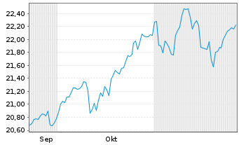 Chart PEI-P.D.M.I.C.C.100 ETF - 6 Monate