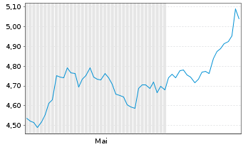 Chart iSh.VI p.-iSh.MSCI Eur.Ene.Se. - 6 Monate