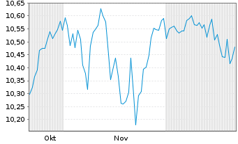 Chart GS ETF-Alp.enh.Wld Eq.Act.ETF - 6 Monate