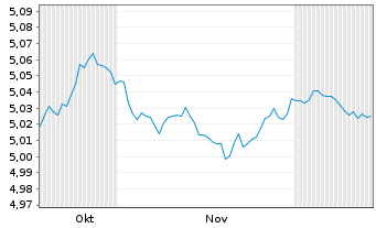 Chart iShsII-iBonds Dec29 EUR C.Cr.E - 6 Months
