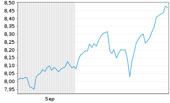 Chart Xtr.(IE) - S+P 500 - 6 Months