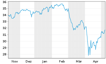 Chart HSBC MSCI WORLD UCITS ETF - 6 mois