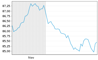 Chart Vang.Fds-Va.US Tr.7.10Y Bd ETF Reg.Shs USD Acc. oN - 6 Monate