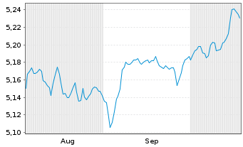 Chart iShs5-iSh.iB.Dec34T.EUR U.ETF - 6 Months