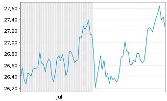 Chart SPDR S&P 400 US Mid Cap ETF Reg.Shs Uh.USD Dis.oN - 6 Monate