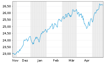 Chart JPM ICAV-Glbl.JPETFH USD Acc. oN USD - 6 Months