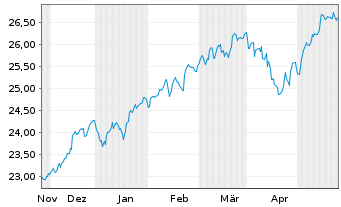 Chart JPM ICAV-Glbl.JPETFH USD Acc. oN USD - 6 Monate