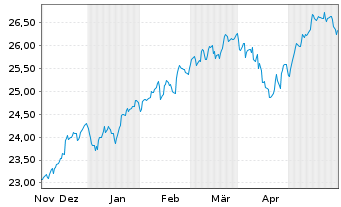 Chart JPM ICAV-Glbl.JPETFH USD Acc. oN USD - 6 mois