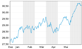 Chart Xtr.IE-MSCI USA Hgh Di.Yld ESG - 6 Months