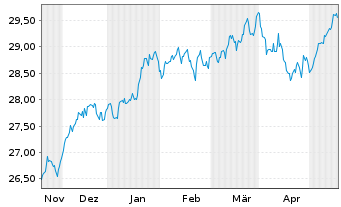 Chart Xtr.IE-MSCI USA Hgh Di.Yld ESG - 6 Months