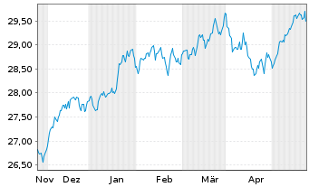Chart Xtr.IE-MSCI USA Hgh Di.Yld ESG - 6 mois