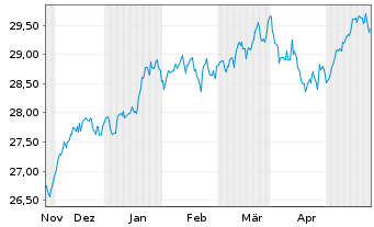Chart Xtr.IE-MSCI USA Hgh Di.Yld ESG - 6 Monate