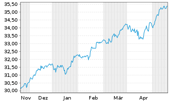 Chart Xtr.IE-MSCI EMU Hgh Dv.Yld ESG EUR - 6 Months