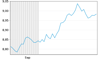 Chart HSBC-Glbl Aggr.Bd Screened ETF - 6 Months