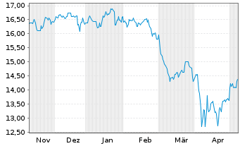 Chart Amundi ICAV-MS.USA ESG LX ETF USD - 6 mois