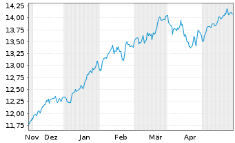 Chart Amundi ICAV-MS.USA ESG LX ETF USD - 6 Monate