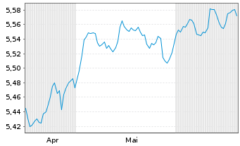 Chart iShsIII-Br.DL HY Corp.Bd U.ETF - 6 mois
