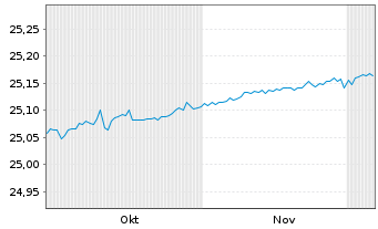 Chart SS Blackstone EUR AAA CLO ETF - 6 Months