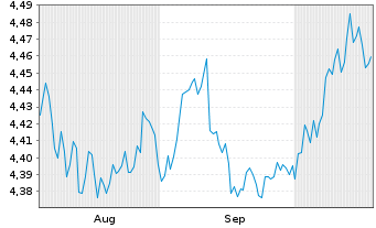 Chart iShs V-iShs iBds Dec34 T$C ETF - 6 Months