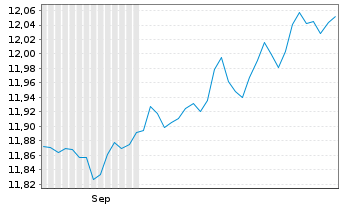 Chart HSBC Glbl Fds-Gl.Sus.Gov.Bd. - 6 Months