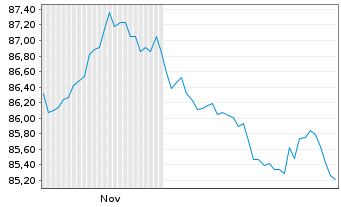 Chart Vang.Fds-Van.US Tr.3-7Y Bd ETF Reg.Shs USD Acc. oN - 6 Monate