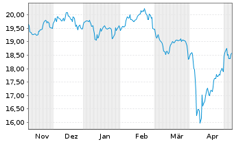 Chart HSBCE-MSCI Em.Mkts Sm.Cap ESG USD - 6 mois
