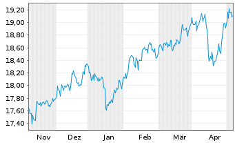 Chart HSBCE-MSCI Em.Mkts Sm.Cap ESG USD - 6 mois