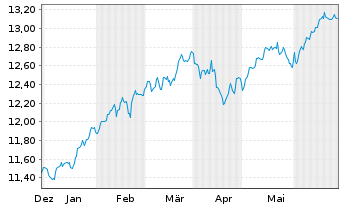 Chart BPEI-MS.Wld ESG Fil.Min TE ETF - 6 Months