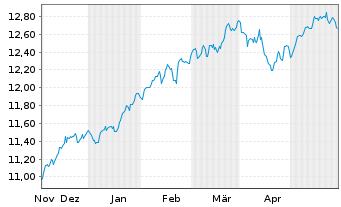 Chart BPEI-MS.Wld ESG Fil.Min TE ETF - 6 Monate