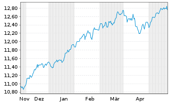 Chart BPEI-MS.Wld ESG Fil.Min TE ETF - 6 Months