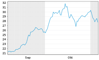 Chart Wisd.Iss.ICAV-WT Qua.Comp.ETF - 6 Months