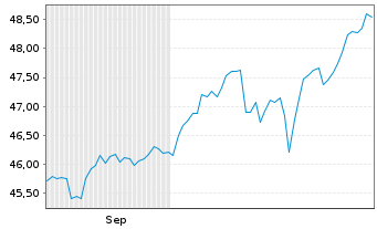 Chart Xtr.(IE)-MSCI AC World Sc. - 6 Months