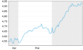 Chart iShs III-iShs US.Eq.H.Inc.ETF USD - 6 Months