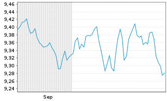 Chart Xtr.-USD H.Y.Corp.Bd Scr.U.ETF - 6 Months