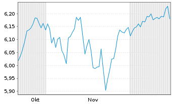 Chart Robeco-Robeco 3D Glbl Eq.ETF - 6 Months