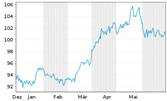 Chart UBS FdSo-CMCI Comm.Tr.SF U.ETF USD - 6 Monate