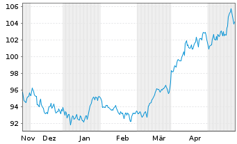 Chart UBS FdSo-CMCI Comm.Tr.SF U.ETF USD - 6 Monate