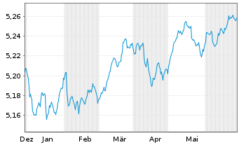 Chart iShs LS Corp Bd 0-5yr ETF - 6 mois