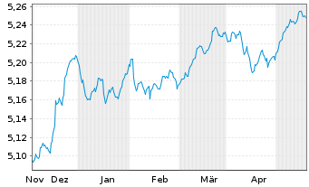 Chart iShs LS Corp Bd 0-5yr ETF - 6 mois