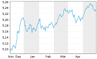 Chart iShs LS Corp Bd 0-5yr ETF - 6 Months