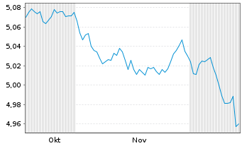 Chart iShsV-iBonds Dec35Ter.EUR C.E - 6 Months