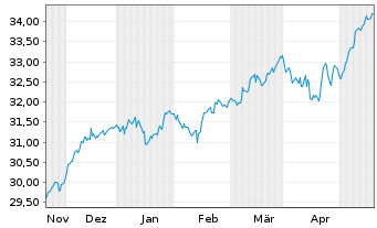 Chart Xtr.IE-MSCI Eur.Hgh Di.Yld ESG - 6 Months
