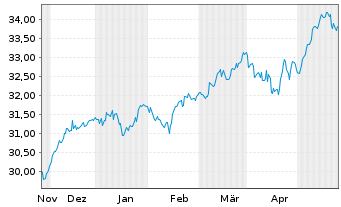 Chart Xtr.IE-MSCI Eur.Hgh Di.Yld ESG - 6 mois