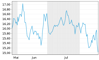 Chart Gl.X-Eur.DEFENCE TECH ETF - 6 Months
