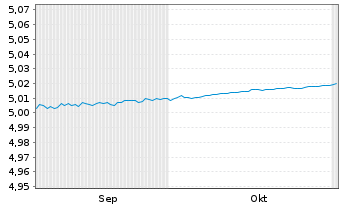 Chart iShsIII-EO Gov.Bd 0-1yr U.ETF - 6 Months