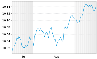 Chart AXA IM Gl.Inf.Lin.Bd Op.ETF EUR Dis - 6 Months