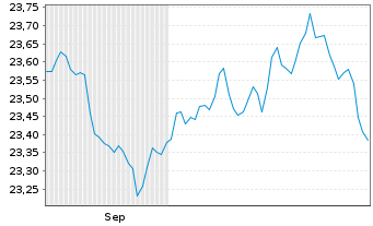 Chart Xtr.IE Xtr.USD Corp.Green Bd - 6 Months